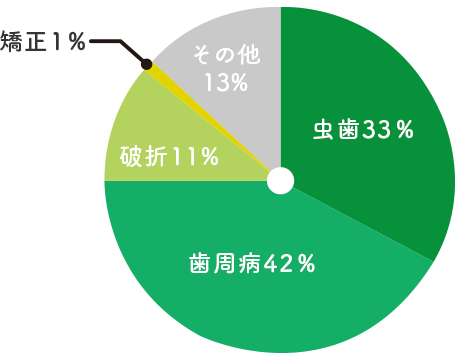 歯が抜ける主な原因